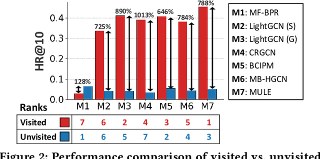 Figure 3 for A Self-Supervised Mixture-of-Experts Framework for Multi-behavior Recommendation