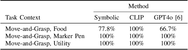 Figure 4 for Bridging Low-level Geometry to High-level Concepts in Visual Servoing of Robot Manipulation Task Using Event Knowledge Graphs and Vision-Language Models