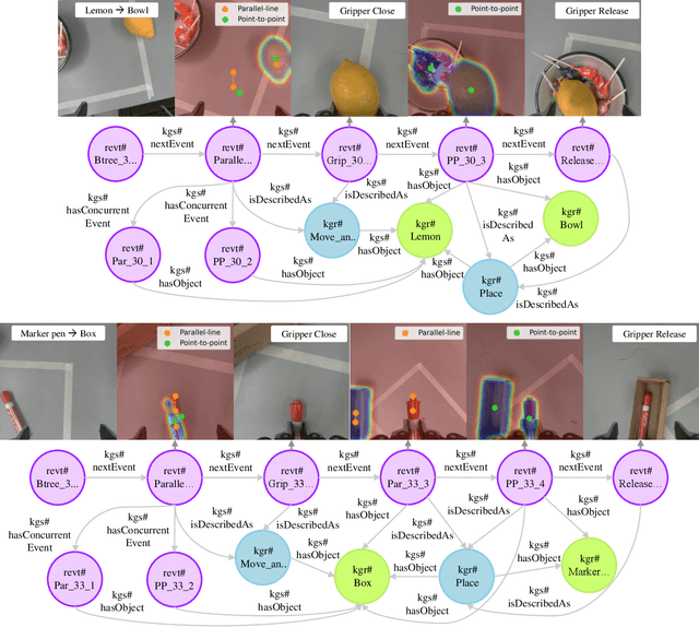 Figure 3 for Bridging Low-level Geometry to High-level Concepts in Visual Servoing of Robot Manipulation Task Using Event Knowledge Graphs and Vision-Language Models