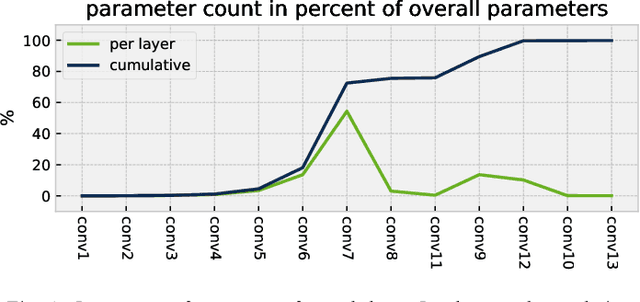 Figure 4 for An Overview of Arithmetic Adaptations for Inference of Convolutional Neural Networks on Re-configurable Hardware