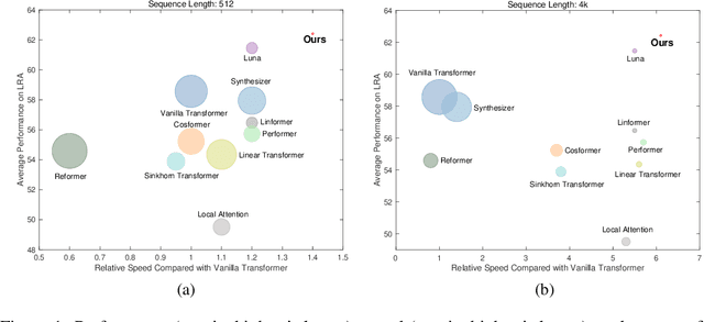 Figure 1 for DBA: Efficient Transformer with Dynamic Bilinear Low-Rank Attention
