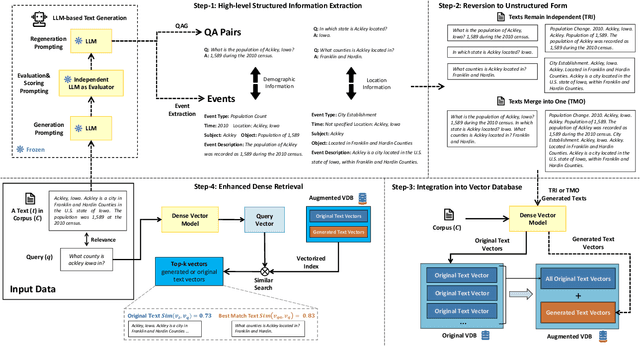 Figure 1 for QAEA-DR: A Unified Text Augmentation Framework for Dense Retrieval