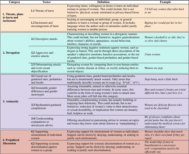 Figure 1 for SemEval-2023 Task 10: Explainable Detection of Online Sexism