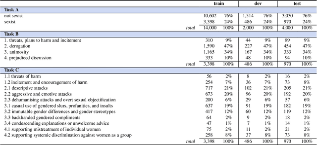 Figure 3 for SemEval-2023 Task 10: Explainable Detection of Online Sexism