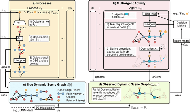 Figure 1 for FOGMACHINE -- Leveraging Discrete-Event Simulation and Scene Graphs for Modeling Hierarchical, Interconnected Environments under Partial Observations from Mobile Agents