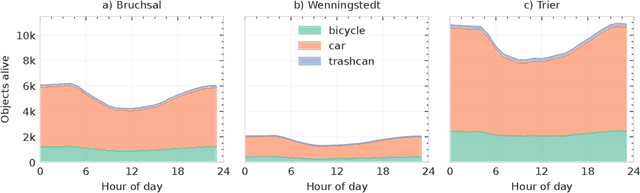 Figure 3 for FOGMACHINE -- Leveraging Discrete-Event Simulation and Scene Graphs for Modeling Hierarchical, Interconnected Environments under Partial Observations from Mobile Agents