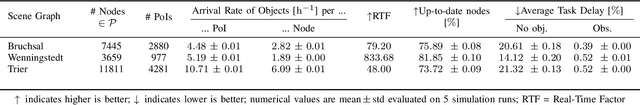 Figure 4 for FOGMACHINE -- Leveraging Discrete-Event Simulation and Scene Graphs for Modeling Hierarchical, Interconnected Environments under Partial Observations from Mobile Agents
