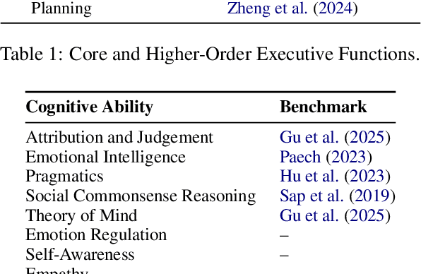 Figure 4 for Triangulating LLM Progress through Benchmarks, Games, and Cognitive Tests