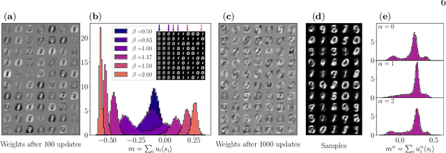 Figure 2 for On the role of non-linear latent features in bipartite generative neural networks