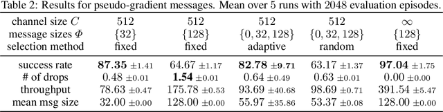 Figure 3 for Learning to Cooperate and Communicate Over Imperfect Channels