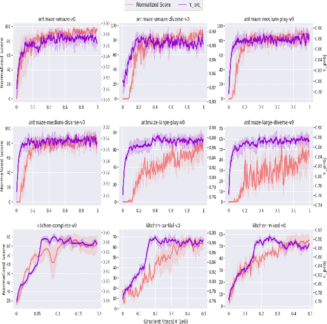 Figure 3 for Projection Implicit Q-Learning with Support Constraint for Offline Reinforcement Learning