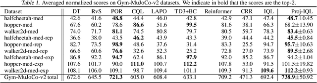 Figure 2 for Projection Implicit Q-Learning with Support Constraint for Offline Reinforcement Learning