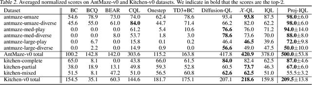 Figure 4 for Projection Implicit Q-Learning with Support Constraint for Offline Reinforcement Learning