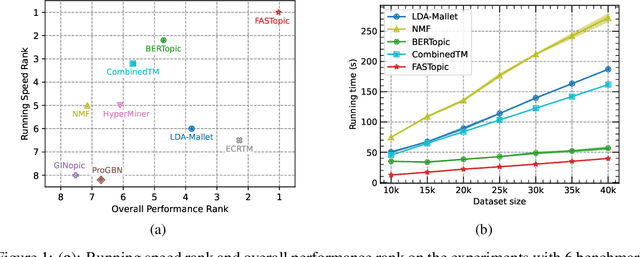 Figure 1 for FASTopic: A Fast, Adaptive, Stable, and Transferable Topic Modeling Paradigm