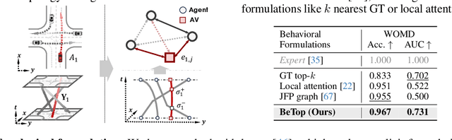Figure 2 for Reasoning Multi-Agent Behavioral Topology for Interactive Autonomous Driving