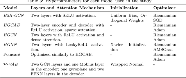 Figure 4 for Hyperbolic Graph Embeddings: a Survey and an Evaluation on Anomaly Detection