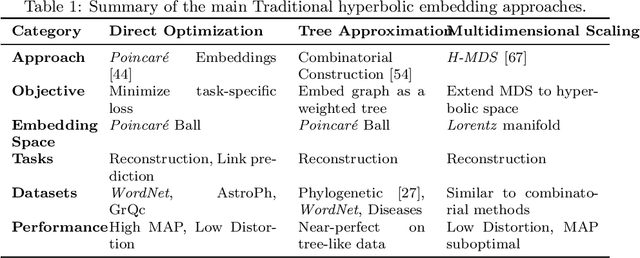 Figure 1 for Hyperbolic Graph Embeddings: a Survey and an Evaluation on Anomaly Detection