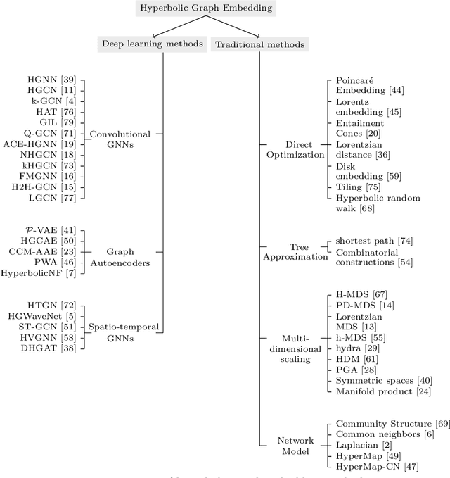 Figure 2 for Hyperbolic Graph Embeddings: a Survey and an Evaluation on Anomaly Detection