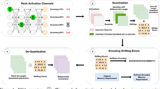 Figure 1 for DQA: An Efficient Method for Deep Quantization of Deep Neural Network Activations