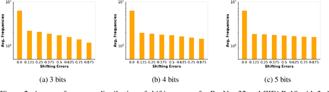 Figure 3 for DQA: An Efficient Method for Deep Quantization of Deep Neural Network Activations