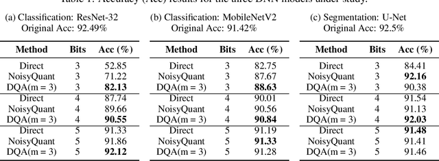 Figure 2 for DQA: An Efficient Method for Deep Quantization of Deep Neural Network Activations