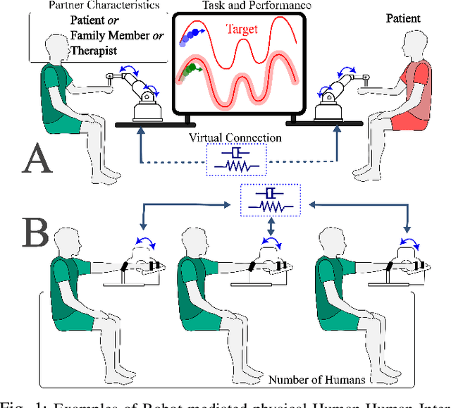 Figure 1 for Robot-mediated physical Human-Human Interaction in Neurorehabilitation: a position paper