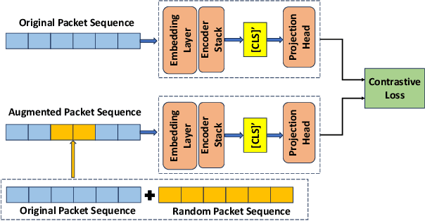 Figure 2 for Self-Supervised Transformer-based Contrastive Learning for Intrusion Detection Systems