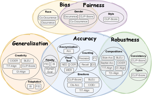 Figure 1 for HRS-Bench: Holistic, Reliable and Scalable Benchmark for Text-to-Image Models