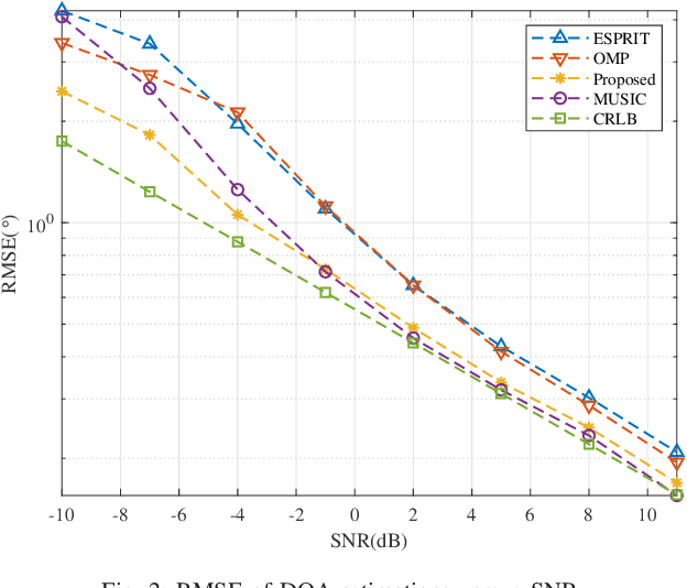 Figure 2 for An Fluid Antenna Array-Enabled DOA Estimation Method: End-Fire Effect Suppression