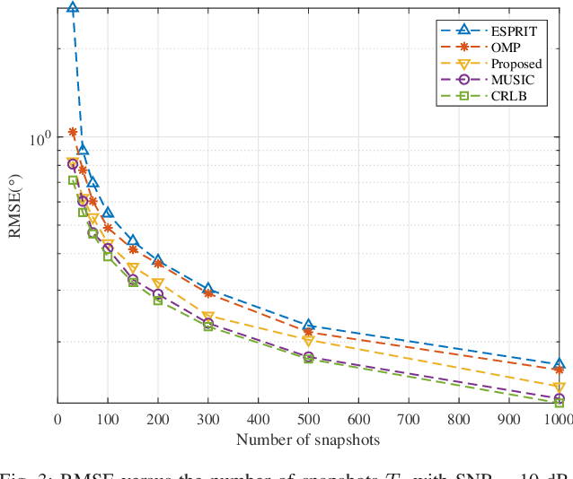 Figure 3 for An Fluid Antenna Array-Enabled DOA Estimation Method: End-Fire Effect Suppression