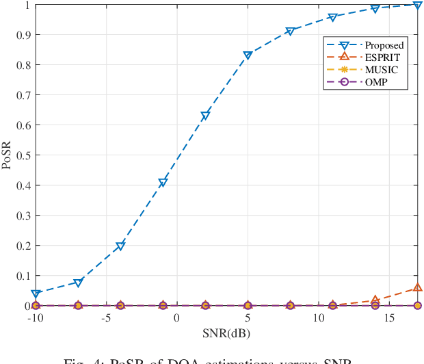 Figure 4 for An Fluid Antenna Array-Enabled DOA Estimation Method: End-Fire Effect Suppression