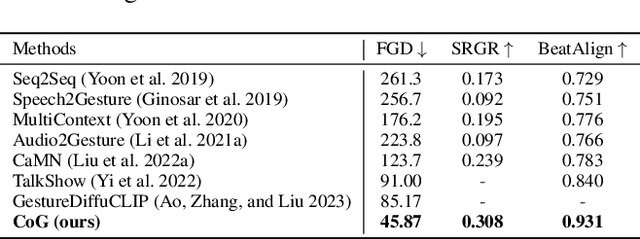 Figure 2 for Chain of Generation: Multi-Modal Gesture Synthesis via Cascaded Conditional Control