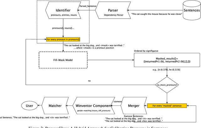 Figure 2 for PronounFlow: A Hybrid Approach for Calibrating Pronouns in Sentences