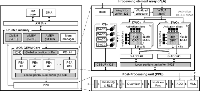 Figure 3 for Panacea: Novel DNN Accelerator using Accuracy-Preserving Asymmetric Quantization and Energy-Saving Bit-Slice Sparsity