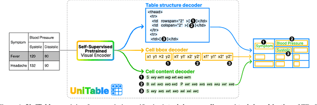 Figure 1 for UniTable: Towards a Unified Framework for Table Structure Recognition via Self-Supervised Pretraining