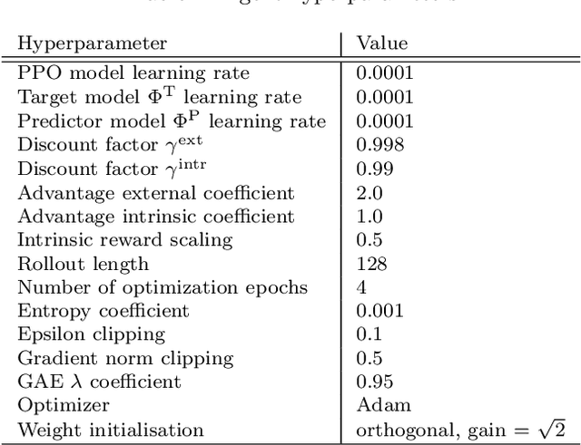 Figure 4 for Exploration by self-supervised exploitation