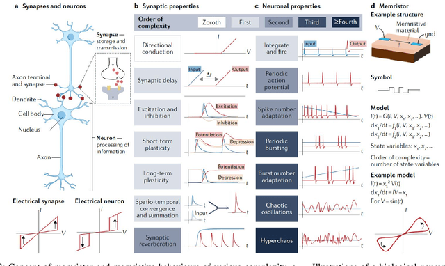 Figure 3 for Spike-based Neuromorphic Computing for Next-Generation Computer Vision