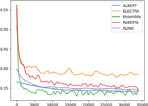 Figure 3 for Stacking the Odds: Transformer-Based Ensemble for AI-Generated Text Detection