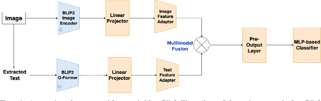 Figure 1 for MemeBLIP2: A novel lightweight multimodal system to detect harmful memes