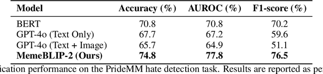 Figure 2 for MemeBLIP2: A novel lightweight multimodal system to detect harmful memes