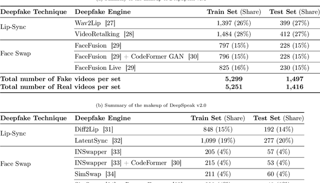 Figure 1 for Performance Decay in Deepfake Detection: The Limitations of Training on Outdated Data