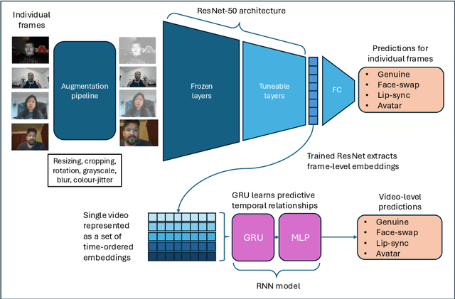 Figure 2 for Performance Decay in Deepfake Detection: The Limitations of Training on Outdated Data