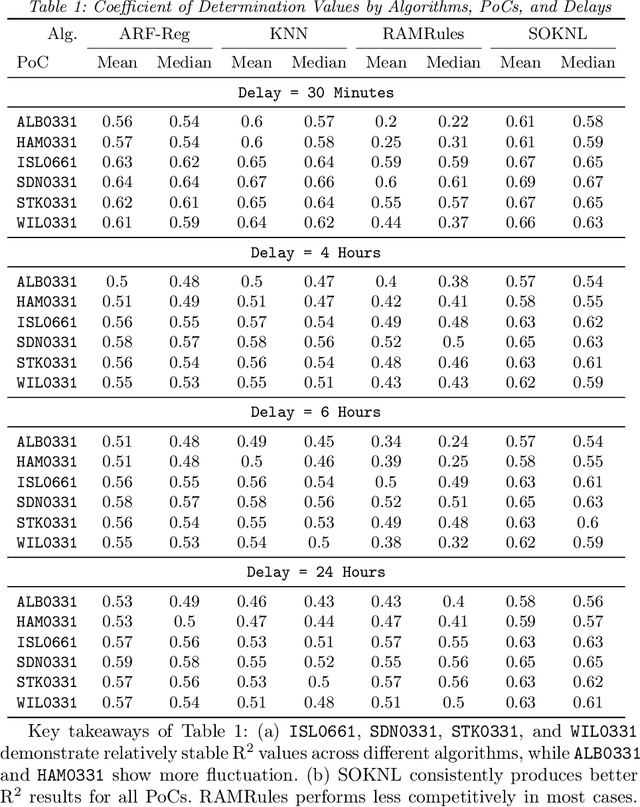 Figure 2 for Real-Time Energy Pricing in New Zealand: An Evolving Stream Analysis