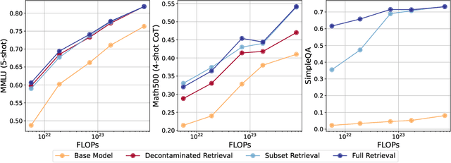 Figure 2 for Reusing Pre-Training Data at Test Time is a Compute Multiplier