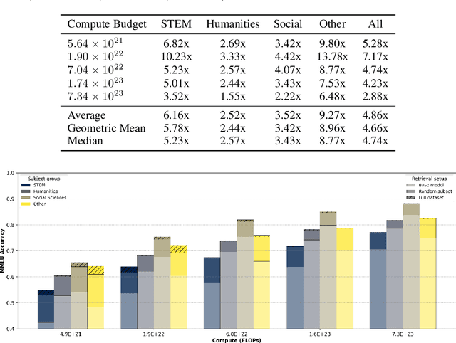 Figure 4 for Reusing Pre-Training Data at Test Time is a Compute Multiplier