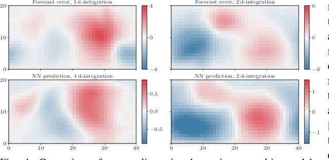 Figure 4 for Machine learning with data assimilation and uncertainty quantification for dynamical systems: a review