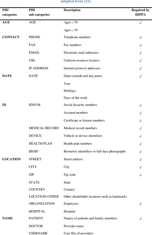 Figure 4 for De-identification of clinical free text using natural language processing: A systematic review of current approaches
