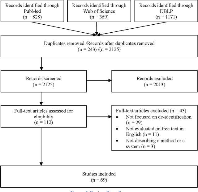 Figure 1 for De-identification of clinical free text using natural language processing: A systematic review of current approaches
