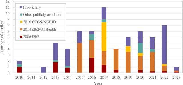 Figure 2 for De-identification of clinical free text using natural language processing: A systematic review of current approaches