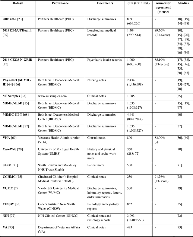 Figure 3 for De-identification of clinical free text using natural language processing: A systematic review of current approaches